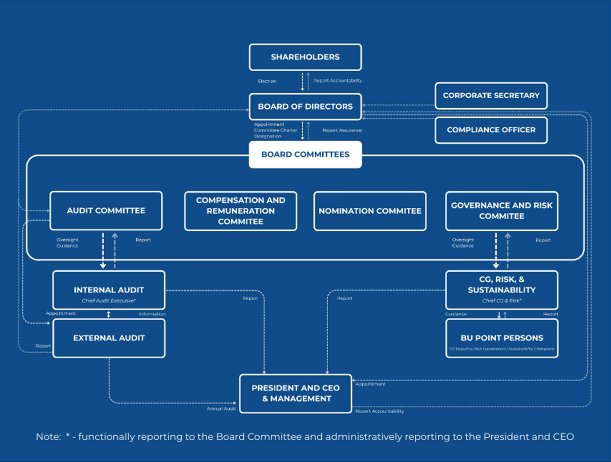 Corporate Governance Blue