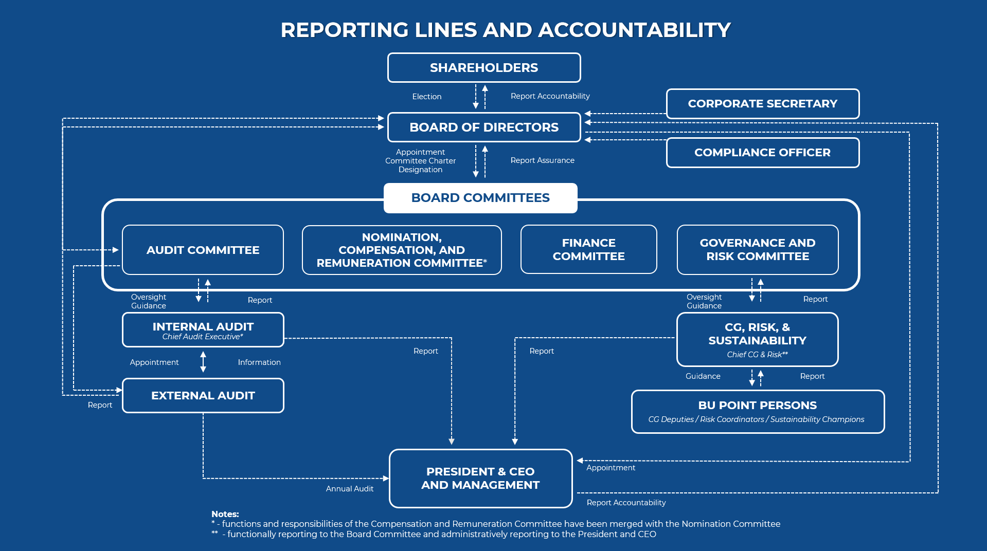 Reporting Lines and Accountability